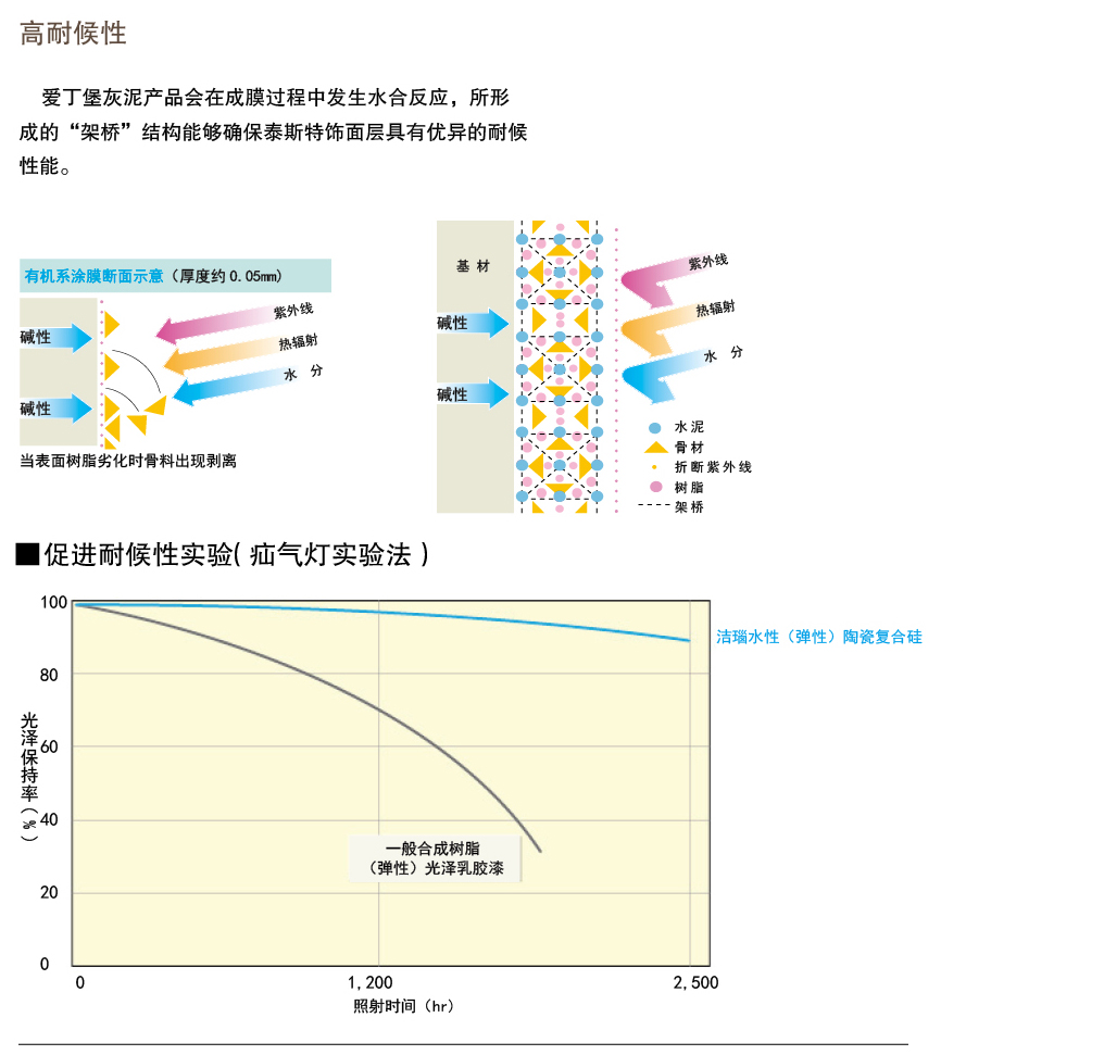 泰斯特愛丁堡灰泥外墻W220系列產品優勢 高耐候性 泰斯特愛丁堡灰泥外墻W220系列產品優勢 高耐候性